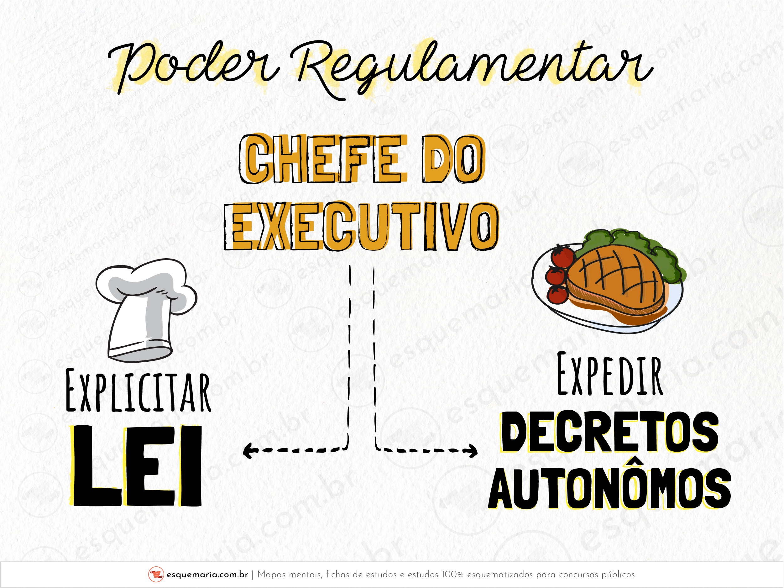 Poder regulamentar - Chefe do executivo