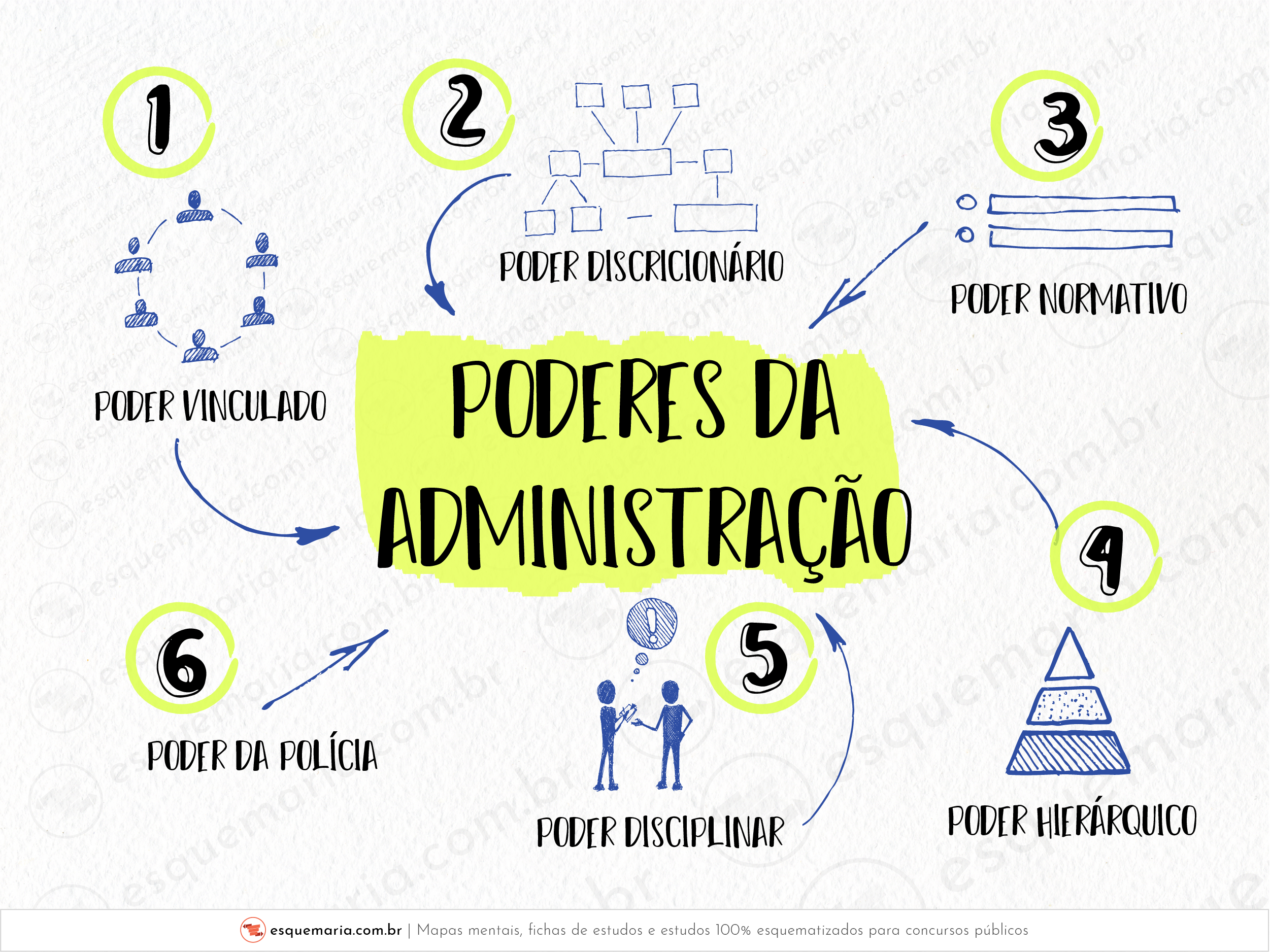 Poderes da administração