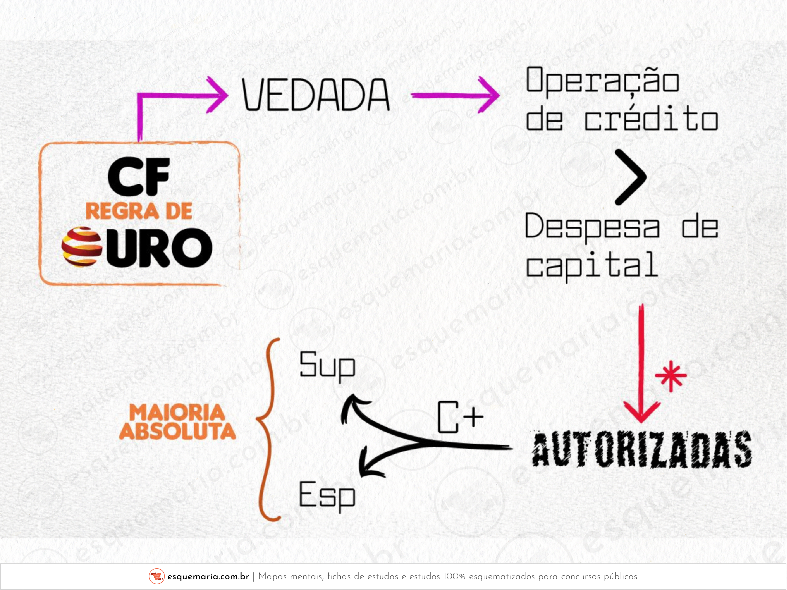 Exceção à regra de ouro na CF 1988-01